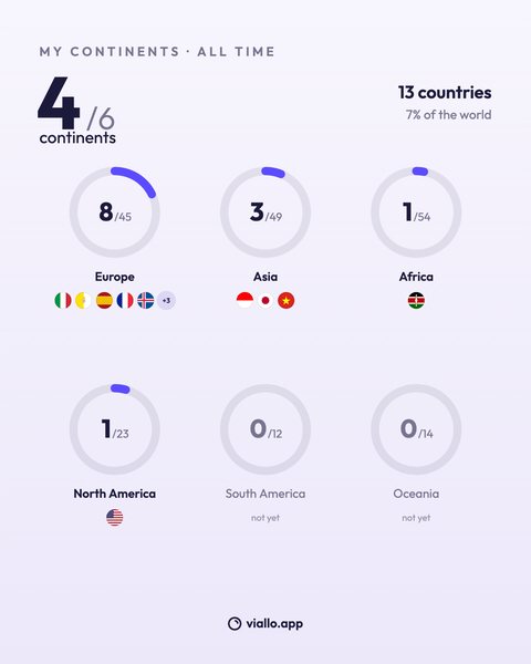 The Continents share image at post size: MY CONTINENTS, ALL TIME, 4 of 6 continents, 13 countries, 7% of the world, and a ring for each continent: Europe 8 of 45, Asia 3 of 49, Africa 1 of 54, North America 1 of 23, South America and Oceania 0.