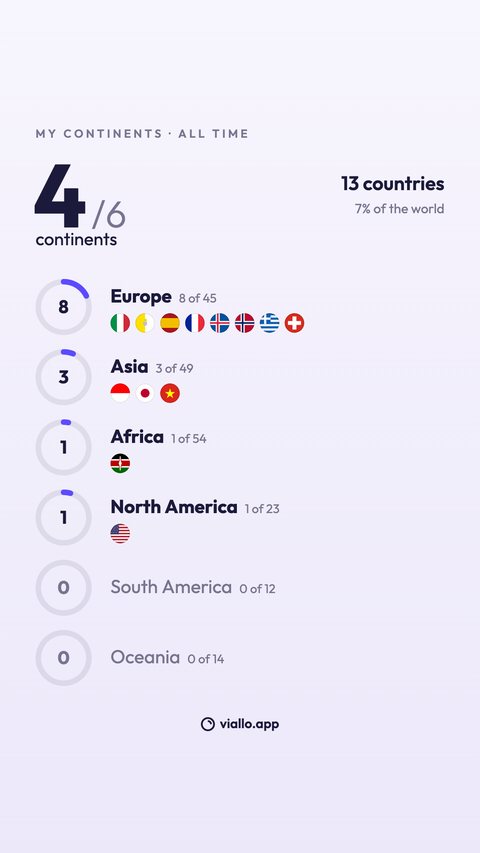The Continents share image at story size: MY CONTINENTS, ALL TIME, 4 of 6 continents, 13 countries, 7% of the world, and a ring for each continent: Europe 8 of 45, Asia 3 of 49, Africa 1 of 54, North America 1 of 23, South America and Oceania 0.