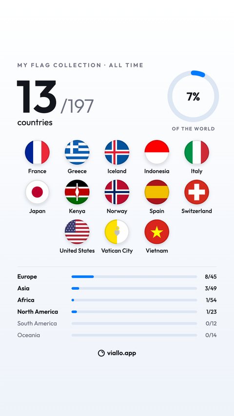 The Flags share image at story size: MY FLAG COLLECTION, ALL TIME, 13 of 197 countries, a ring at 7% of the world, thirteen round flags with their names, and a bar for each continent.