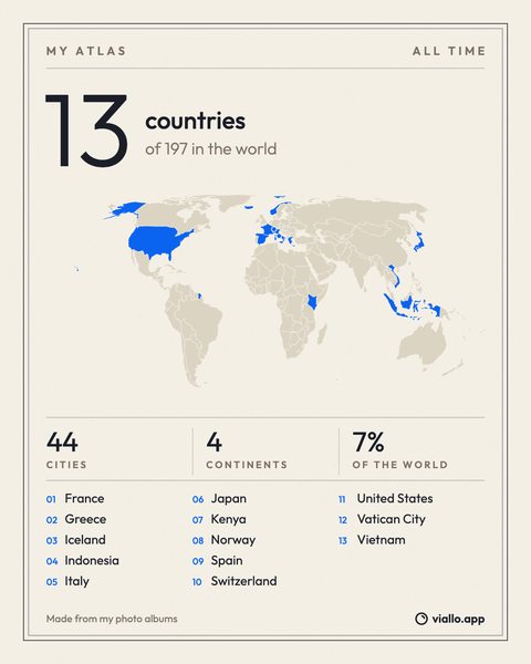 The Poster share image at post size: MY ATLAS, ALL TIME, 13 countries of 197 in the world, a world map with the visited countries in blue, 44 cities, 4 continents, 7% of the world and the thirteen countries numbered from France to Vietnam.