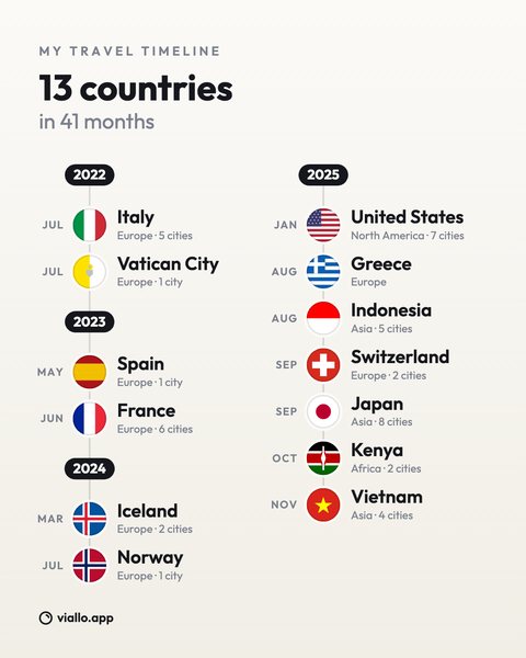 The Timeline share image at post size: MY TRAVEL TIMELINE, 13 countries in 41 months, a vertical line with year markers from 2022 to 2025 and each country with its month, continent and cities.