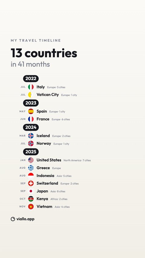 The Timeline share image at story size: MY TRAVEL TIMELINE, 13 countries in 41 months, a vertical line with year markers from 2022 to 2025 and each country with its month, continent and cities.